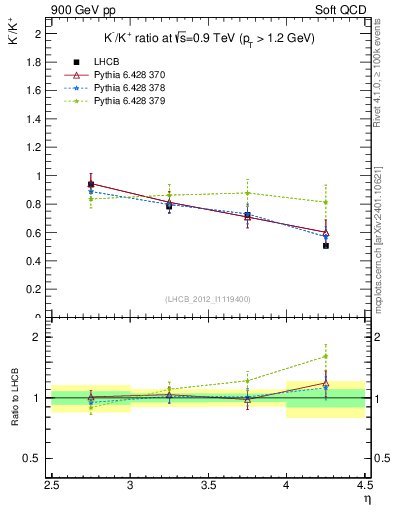 Plot of Km2Kp_y in 900 GeV pp collisions