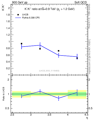 Plot of Km2Kp_y in 900 GeV pp collisions