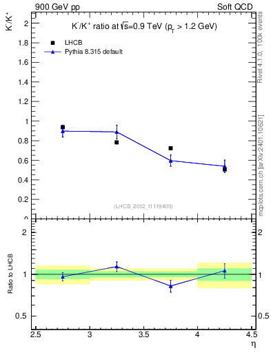 Plot of Km2Kp_y in 900 GeV pp collisions