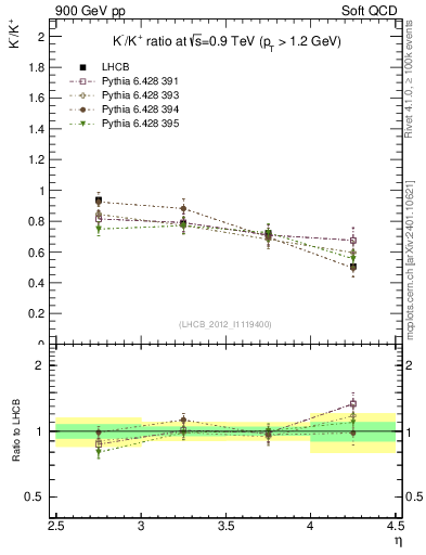Plot of Km2Kp_y in 900 GeV pp collisions