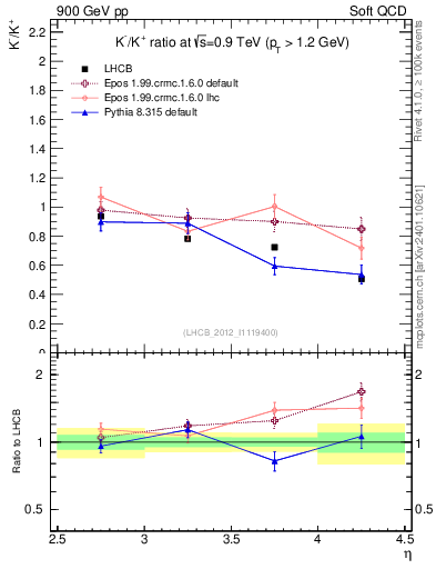 Plot of Km2Kp_y in 900 GeV pp collisions