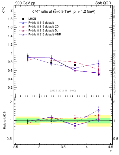 Plot of Km2Kp_y in 900 GeV pp collisions