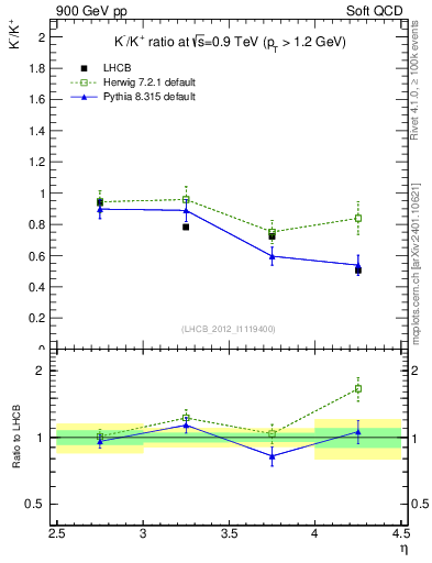 Plot of Km2Kp_y in 900 GeV pp collisions