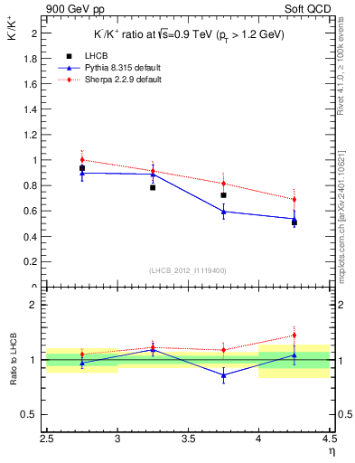 Plot of Km2Kp_y in 900 GeV pp collisions