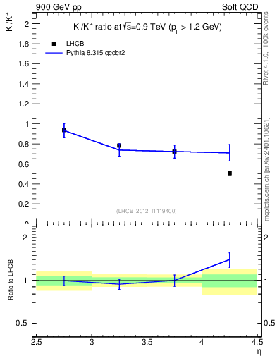 Plot of Km2Kp_y in 900 GeV pp collisions