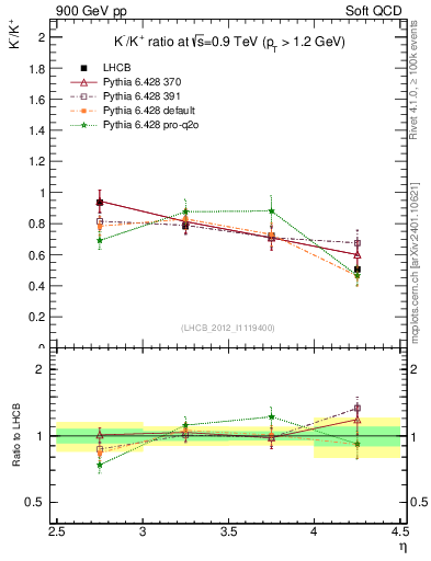 Plot of Km2Kp_y in 900 GeV pp collisions