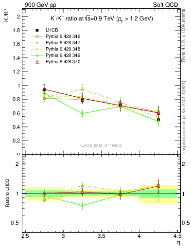 Plot of Km2Kp_y in 900 GeV pp collisions