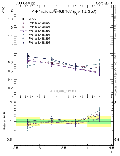 Plot of Km2Kp_y in 900 GeV pp collisions