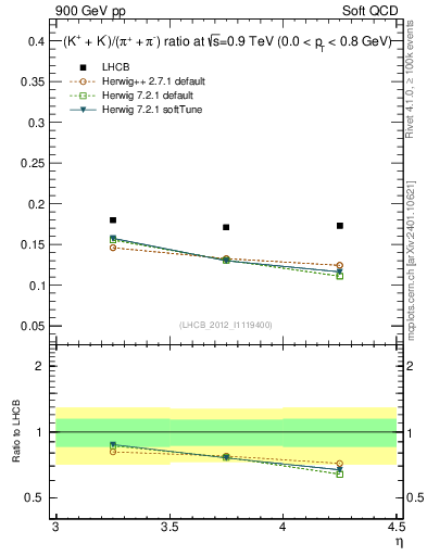 Plot of KmKp2pippim_y in 900 GeV pp collisions
