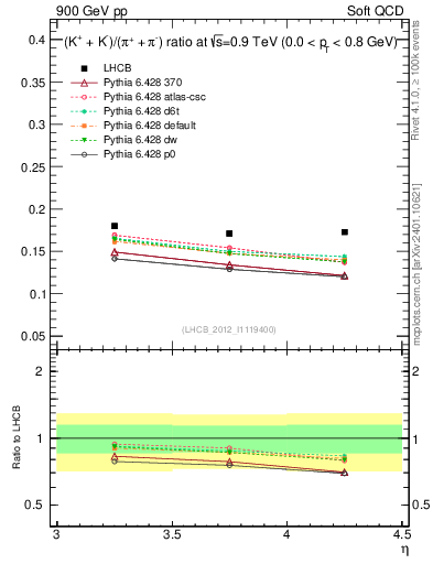 Plot of KmKp2pippim_y in 900 GeV pp collisions