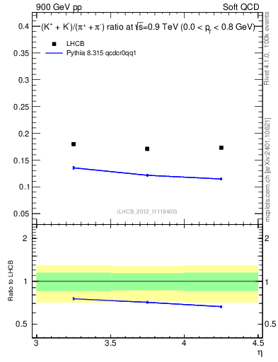 Plot of KmKp2pippim_y in 900 GeV pp collisions
