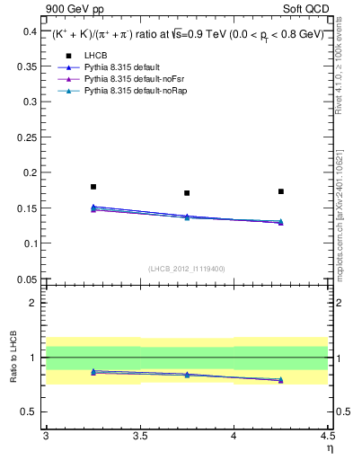 Plot of KmKp2pippim_y in 900 GeV pp collisions