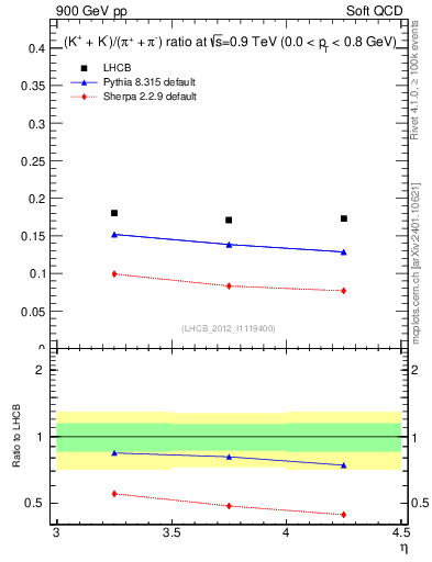Plot of KmKp2pippim_y in 900 GeV pp collisions