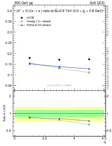 Plot of KmKp2pippim_y in 900 GeV pp collisions