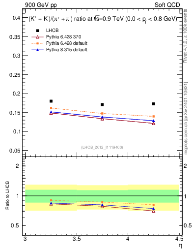 Plot of KmKp2pippim_y in 900 GeV pp collisions