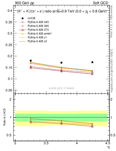Plot of KmKp2pippim_y in 900 GeV pp collisions