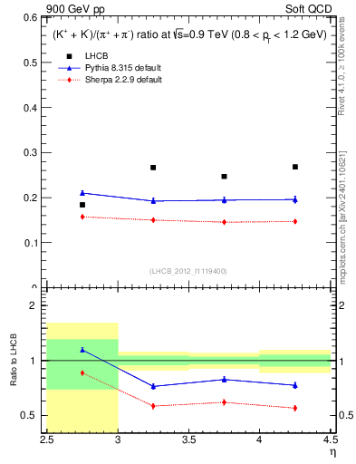 Plot of KmKp2pippim_y in 900 GeV pp collisions