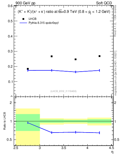 Plot of KmKp2pippim_y in 900 GeV pp collisions