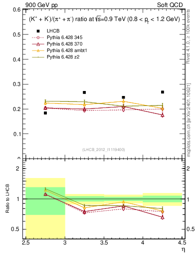 Plot of KmKp2pippim_y in 900 GeV pp collisions