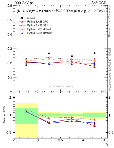 Plot of KmKp2pippim_y in 900 GeV pp collisions