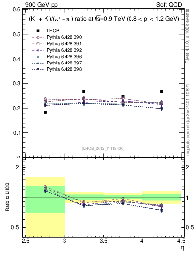 Plot of KmKp2pippim_y in 900 GeV pp collisions