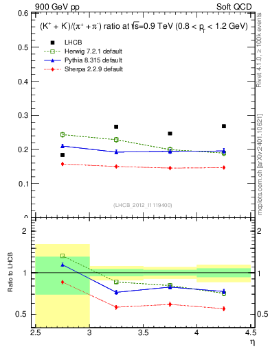 Plot of KmKp2pippim_y in 900 GeV pp collisions