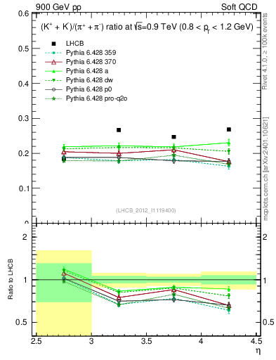 Plot of KmKp2pippim_y in 900 GeV pp collisions