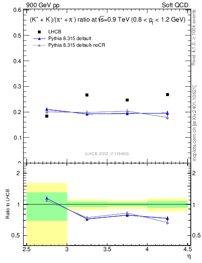 Plot of KmKp2pippim_y in 900 GeV pp collisions
