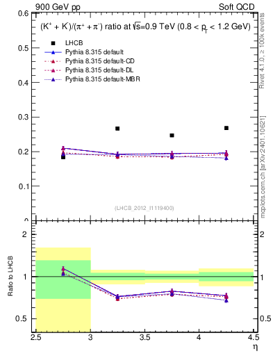 Plot of KmKp2pippim_y in 900 GeV pp collisions