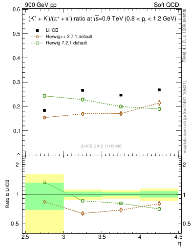 Plot of KmKp2pippim_y in 900 GeV pp collisions