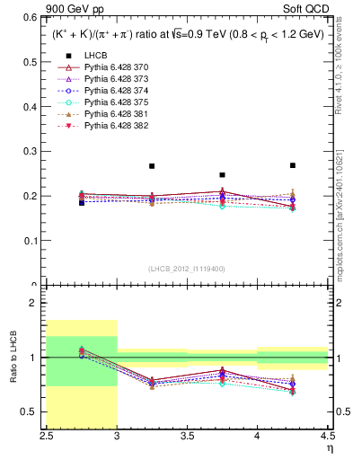 Plot of KmKp2pippim_y in 900 GeV pp collisions