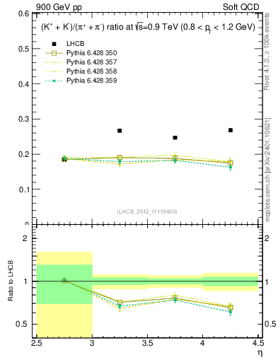 Plot of KmKp2pippim_y in 900 GeV pp collisions