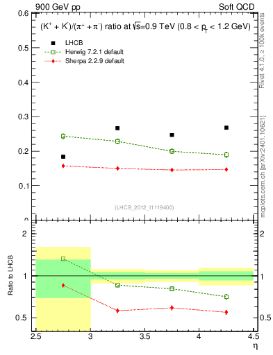 Plot of KmKp2pippim_y in 900 GeV pp collisions
