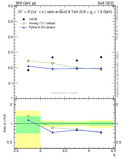 Plot of KmKp2pippim_y in 900 GeV pp collisions