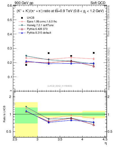 Plot of KmKp2pippim_y in 900 GeV pp collisions