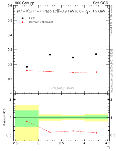 Plot of KmKp2pippim_y in 900 GeV pp collisions