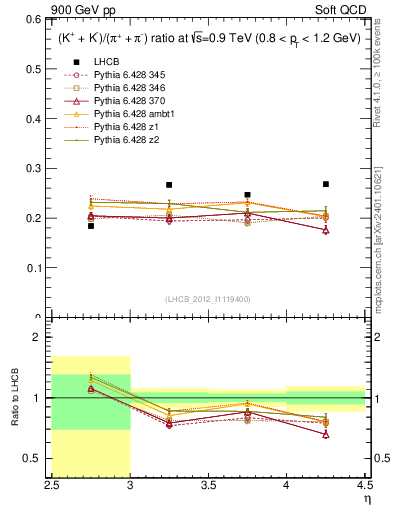 Plot of KmKp2pippim_y in 900 GeV pp collisions