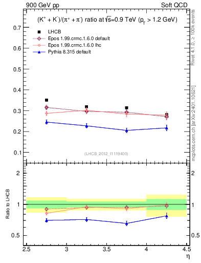 Plot of KmKp2pippim_y in 900 GeV pp collisions
