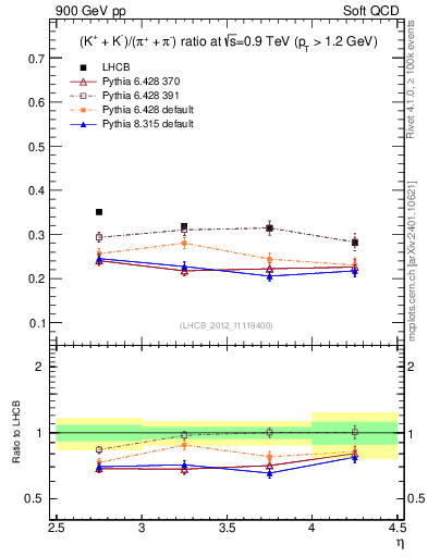 Plot of KmKp2pippim_y in 900 GeV pp collisions