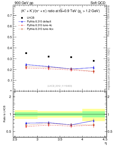 Plot of KmKp2pippim_y in 900 GeV pp collisions