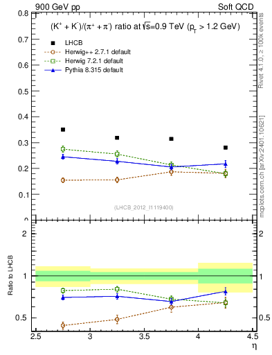 Plot of KmKp2pippim_y in 900 GeV pp collisions