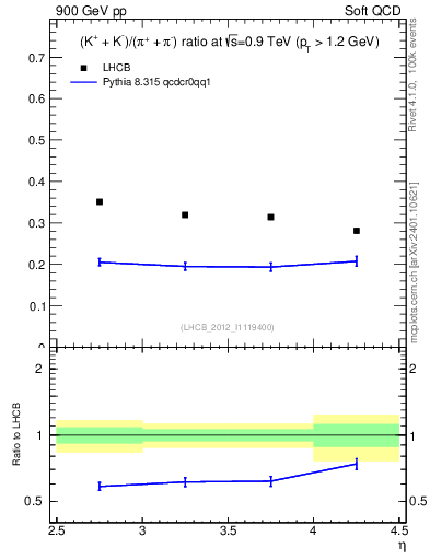 Plot of KmKp2pippim_y in 900 GeV pp collisions