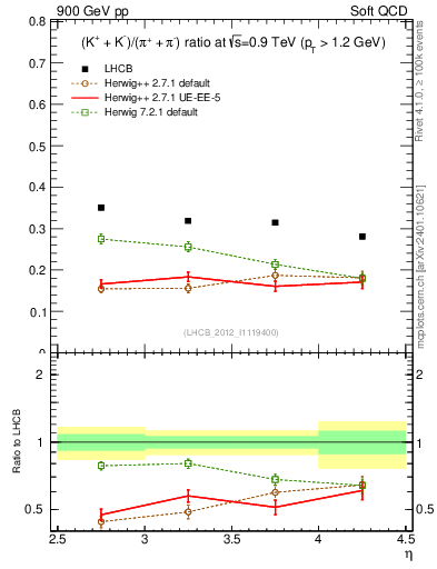 Plot of KmKp2pippim_y in 900 GeV pp collisions