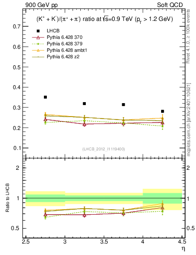 Plot of KmKp2pippim_y in 900 GeV pp collisions