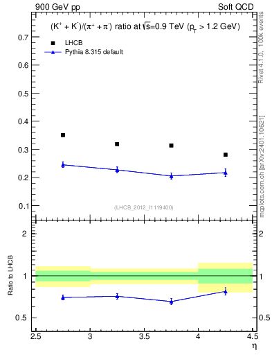 Plot of KmKp2pippim_y in 900 GeV pp collisions