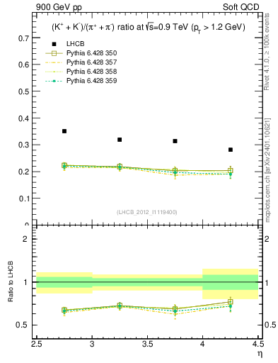 Plot of KmKp2pippim_y in 900 GeV pp collisions