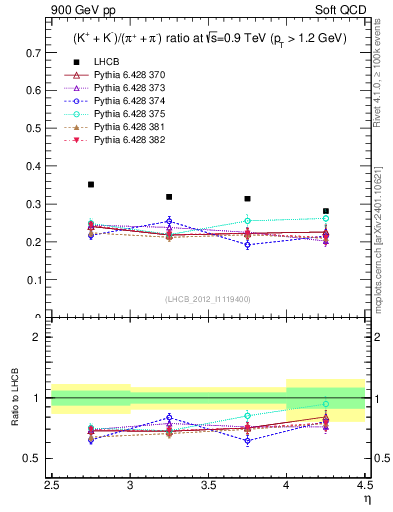 Plot of KmKp2pippim_y in 900 GeV pp collisions