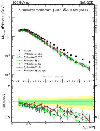 Plot of Km_pt in 900 GeV pp collisions
