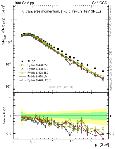 Plot of Km_pt in 900 GeV pp collisions