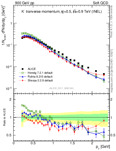 Plot of Km_pt in 900 GeV pp collisions